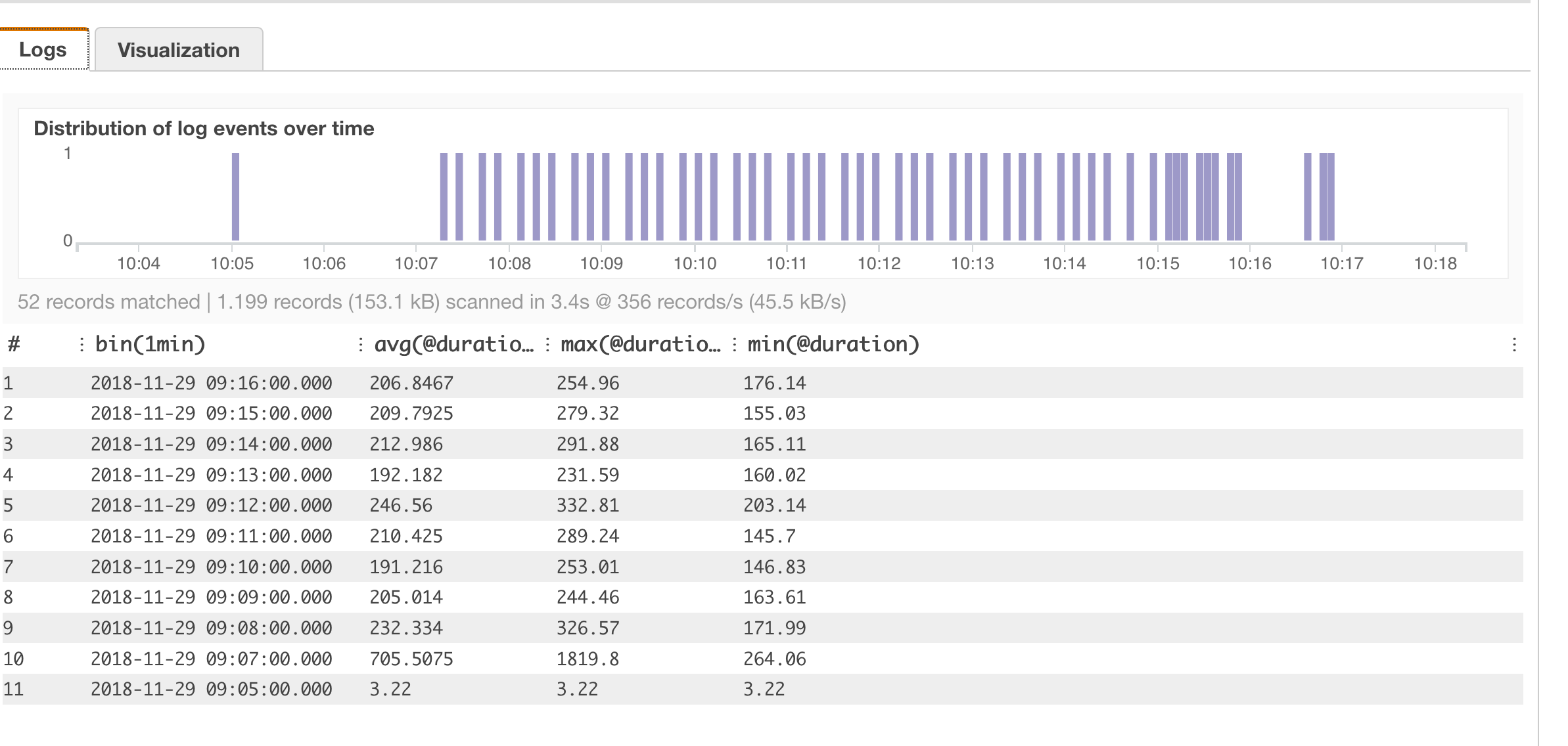 Distribution of log events over time