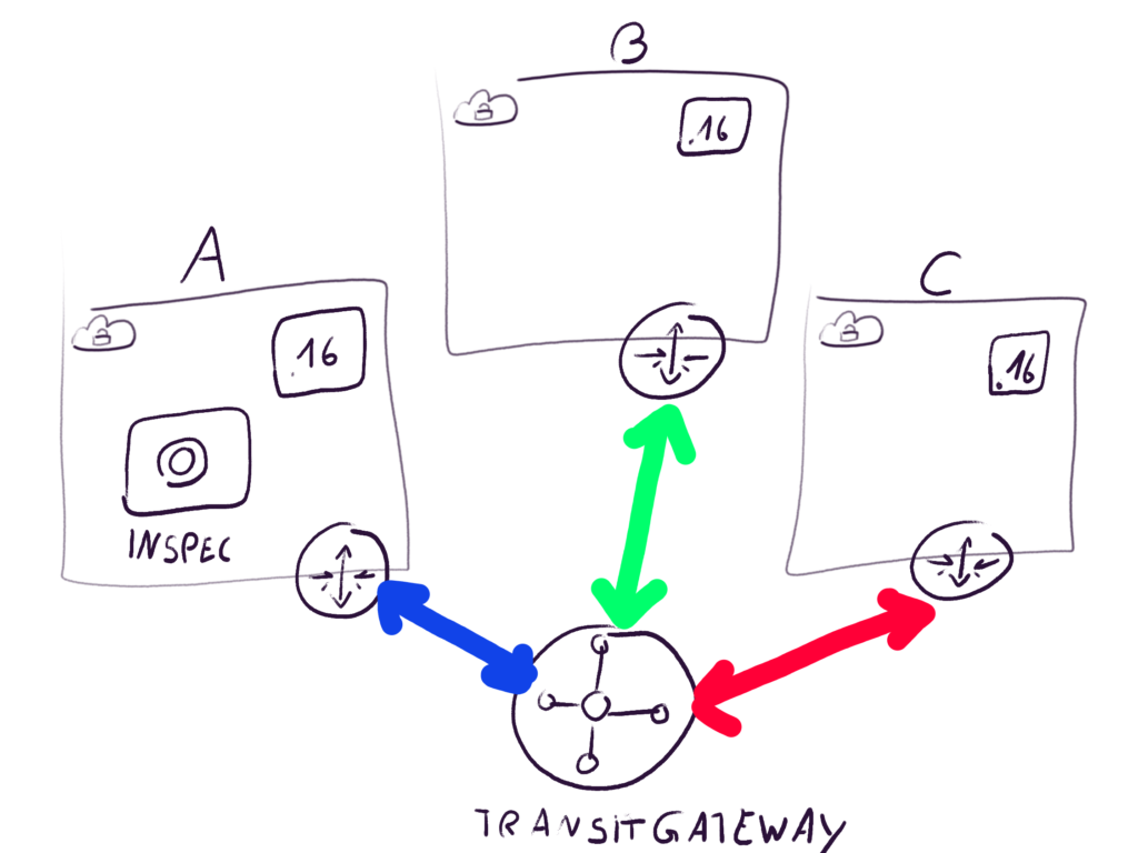 A diagram showing connections between three VPCs labeled A, B, and C, and a central Transit Gateway.