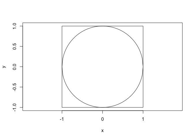 A circle within a square on an x-y coordinate plane.