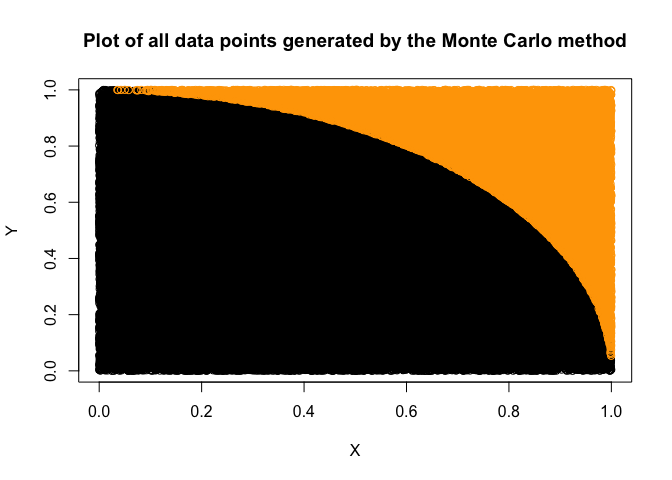 Plot of all data points generated by the Monte Carlo method