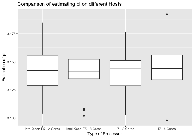 Comparison of estimating pi on different Hosts