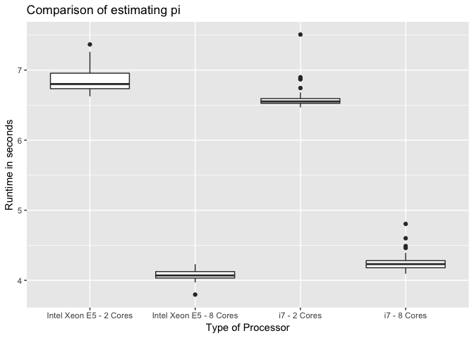 Comparison of estimating pi