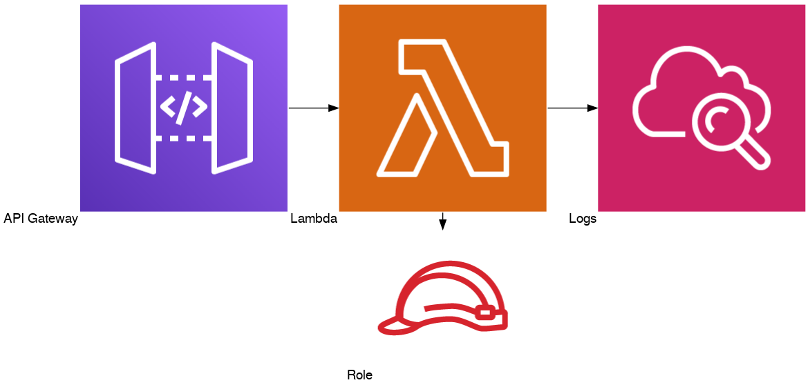 Diagram: Lambda with APi Gateway