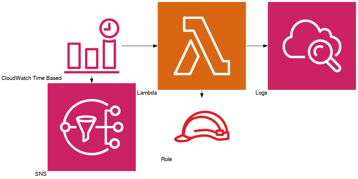 Diagram: Lambda with cron and SNS