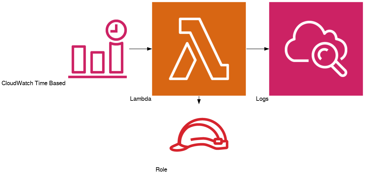 Diagram: Lambda with cron