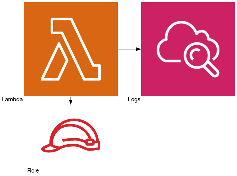 Diagram: just Lambda