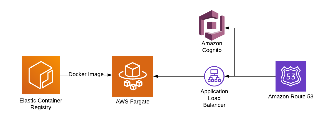 Diagram depicting architecture with Docker Image, AWS Fargate, Application Load Balancer, and Amazon Cognito.