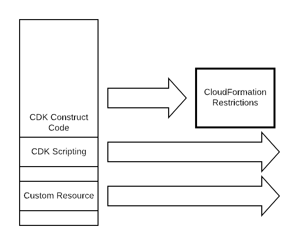 CDK is declarative