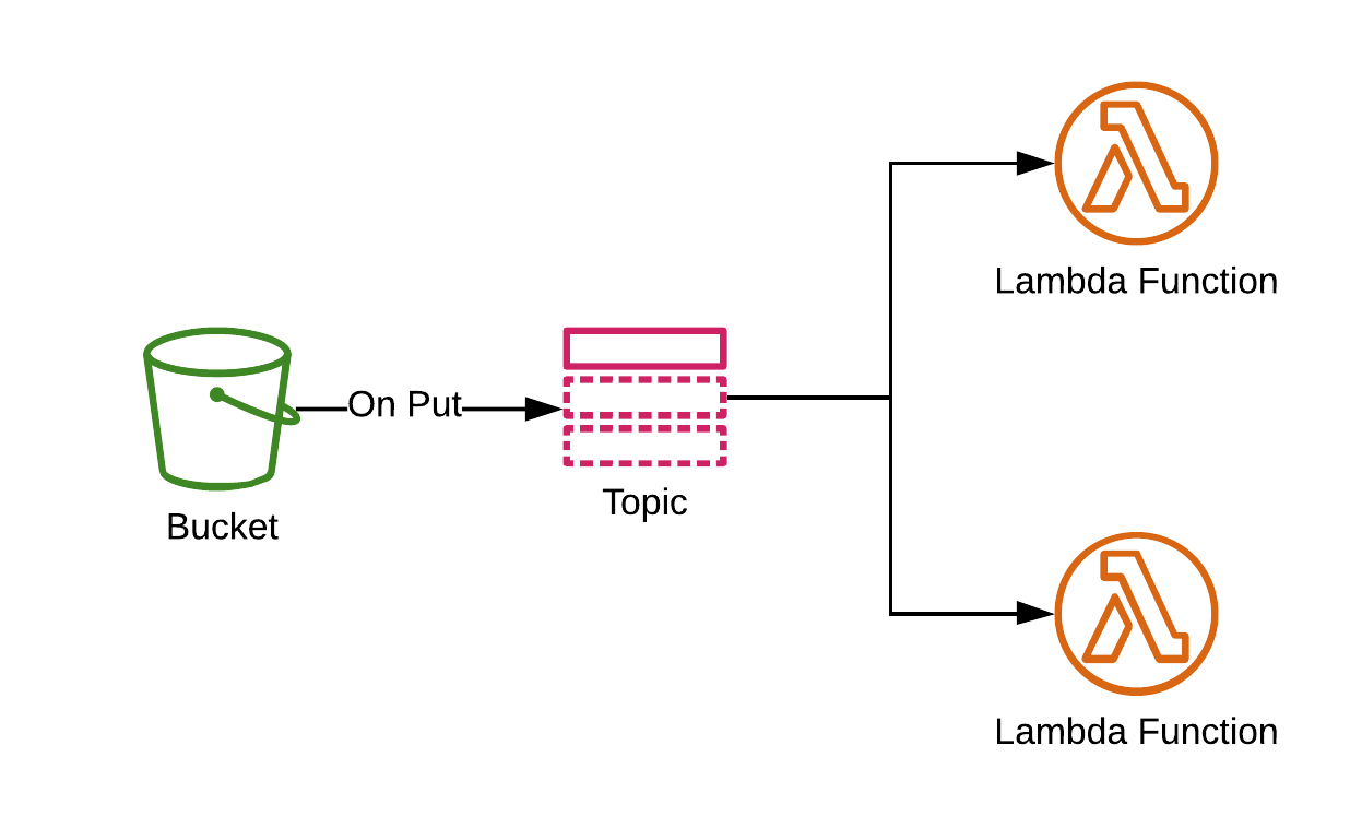 The case of the missing bucket notifications tecRacer Amazon AWS Blog