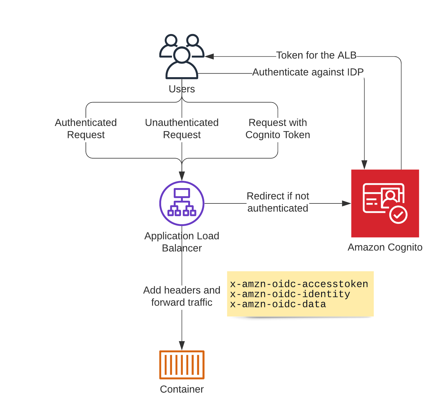 Login Flow