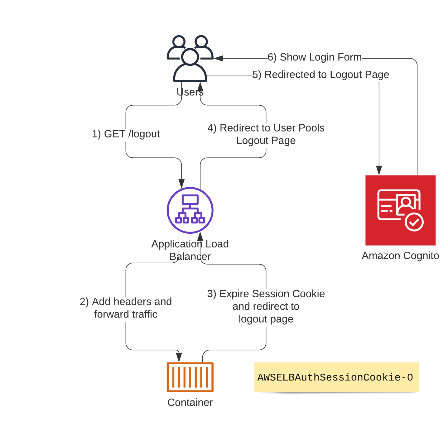 Logout Flow