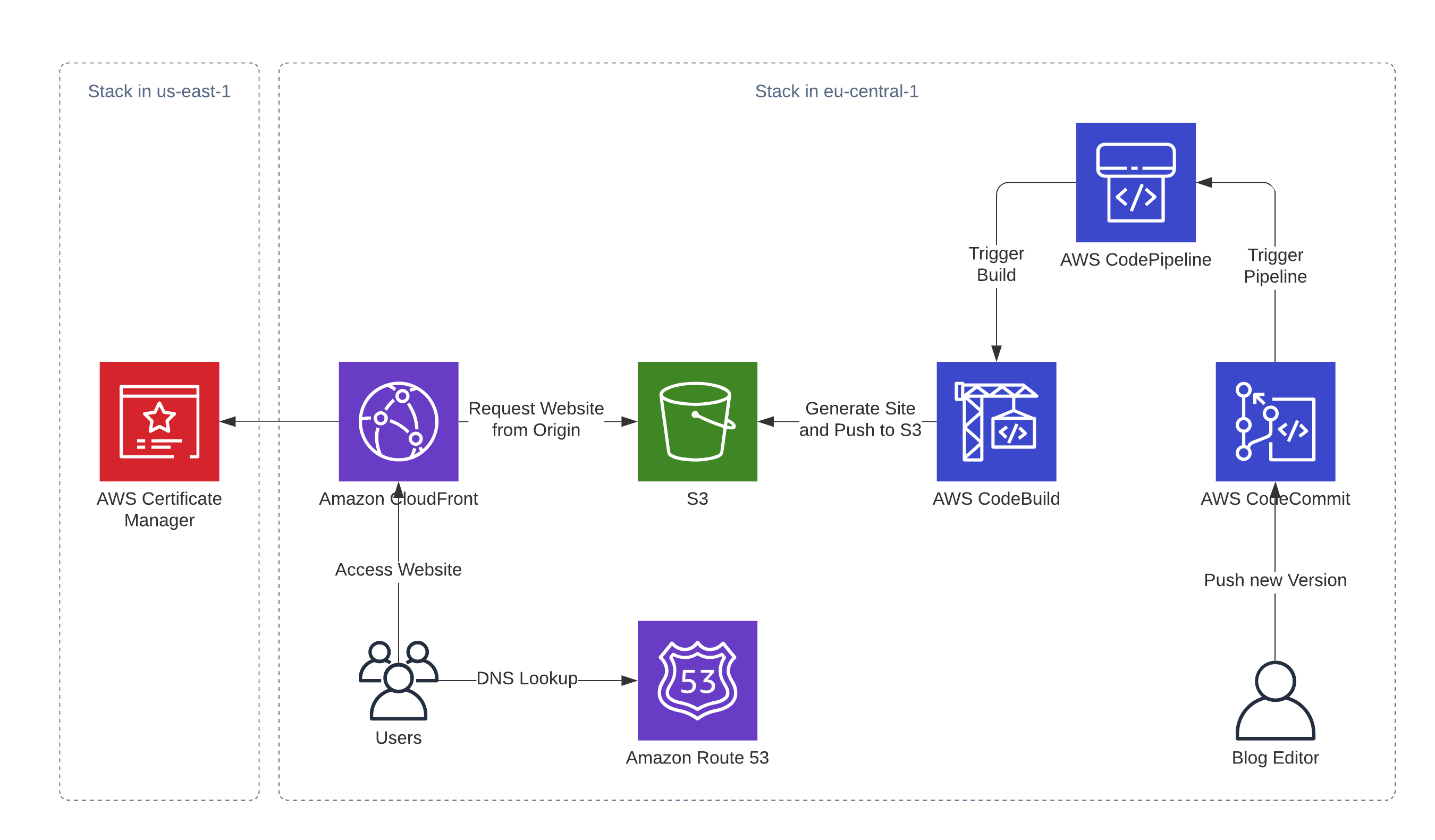 Building A Static Website With Hugo And The CDK TecRacer Amazon AWS Blog