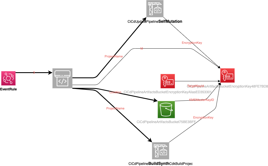 Pipeline Architecture