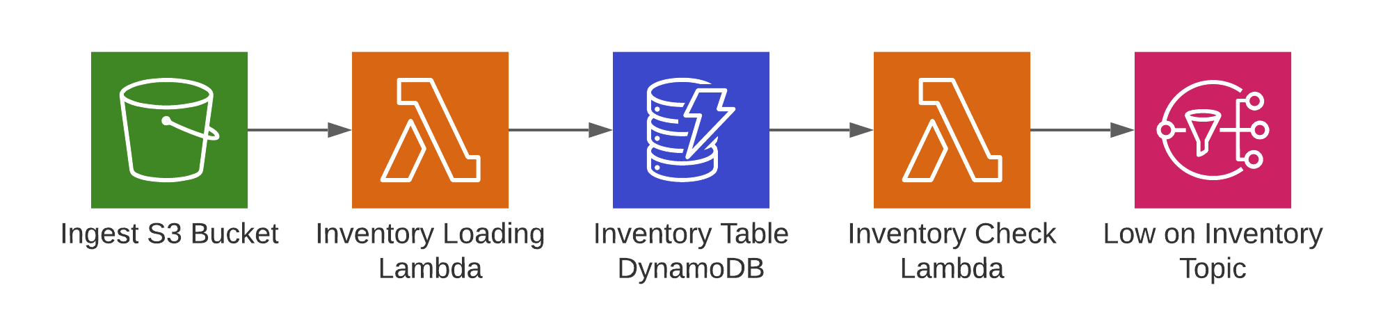 Inventory Exercise Architecture