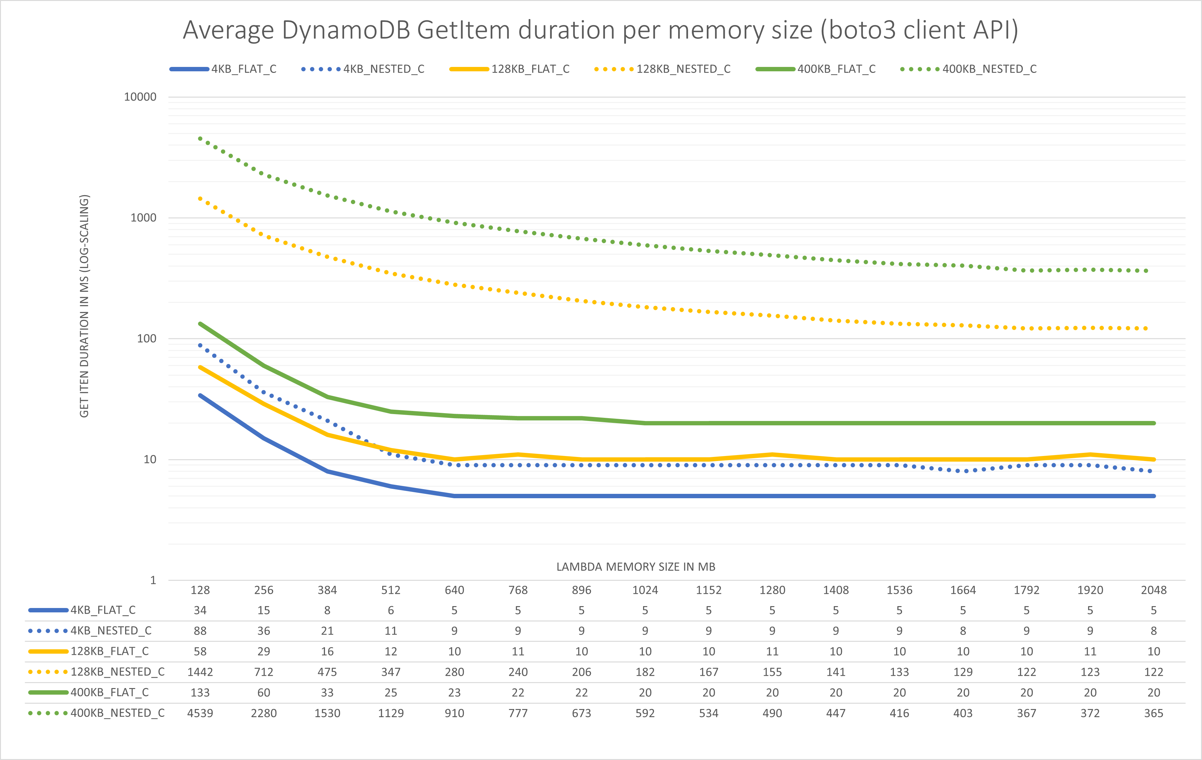 Result for the Client API