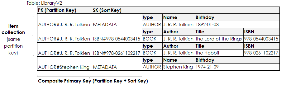 Composite Primary Key and item collection