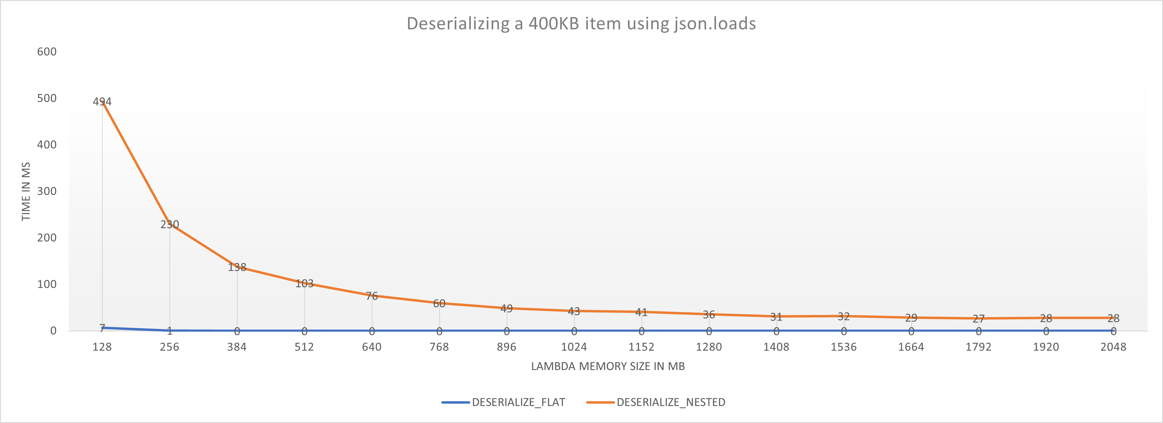 Deserializing 400KB nested and flat items in different memory configurations