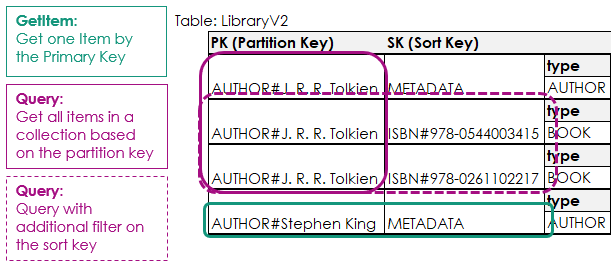 GetItem vs Query