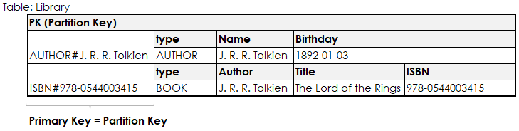 Partition Key only table