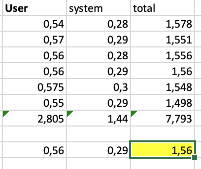 An image showing a table with numerical values in three columns: User, system, and total.