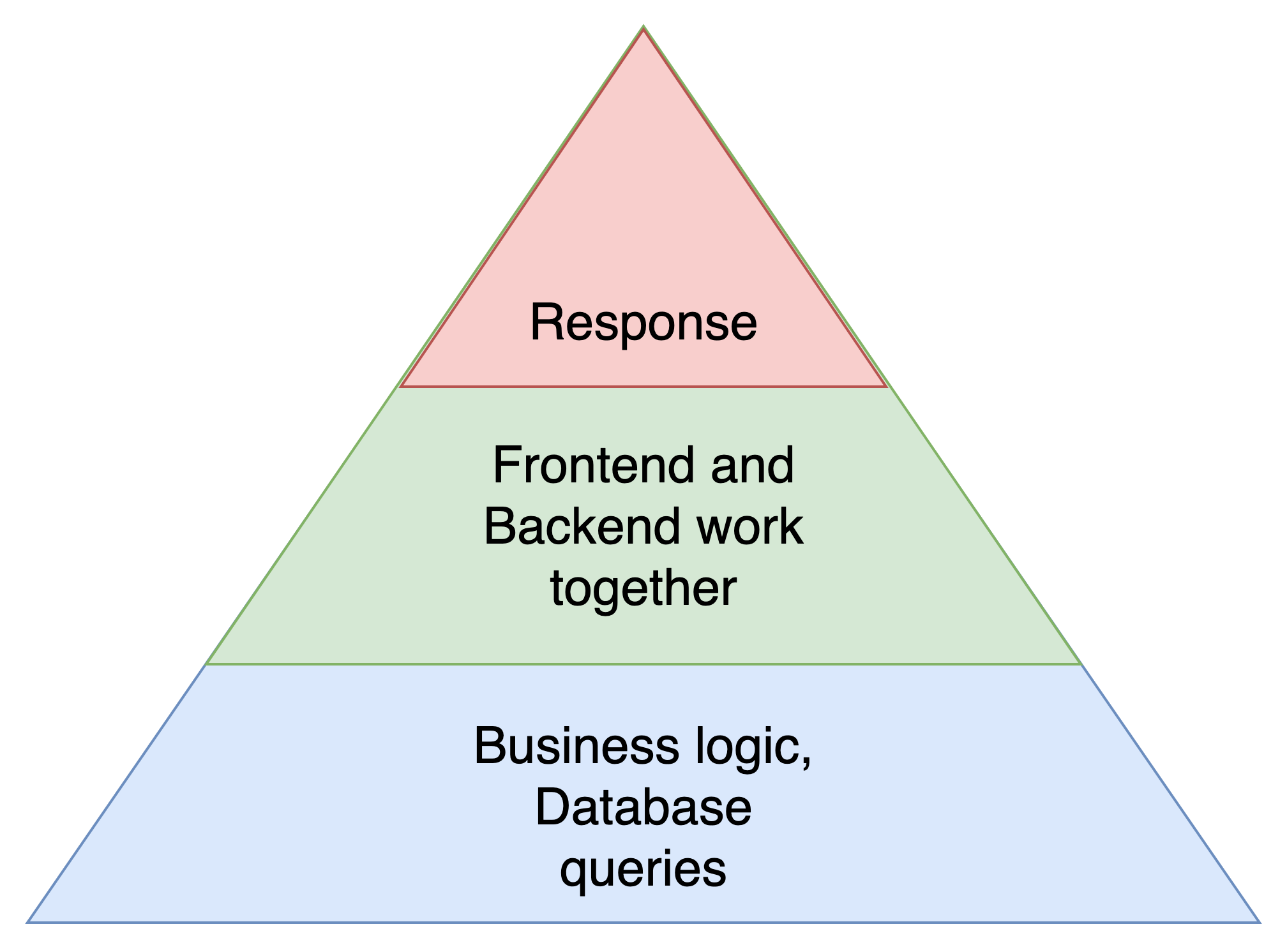 A pyramid illustration depicting the layers of software development, including Response, Frontend and Backend work together, and Business logic, Database queries.