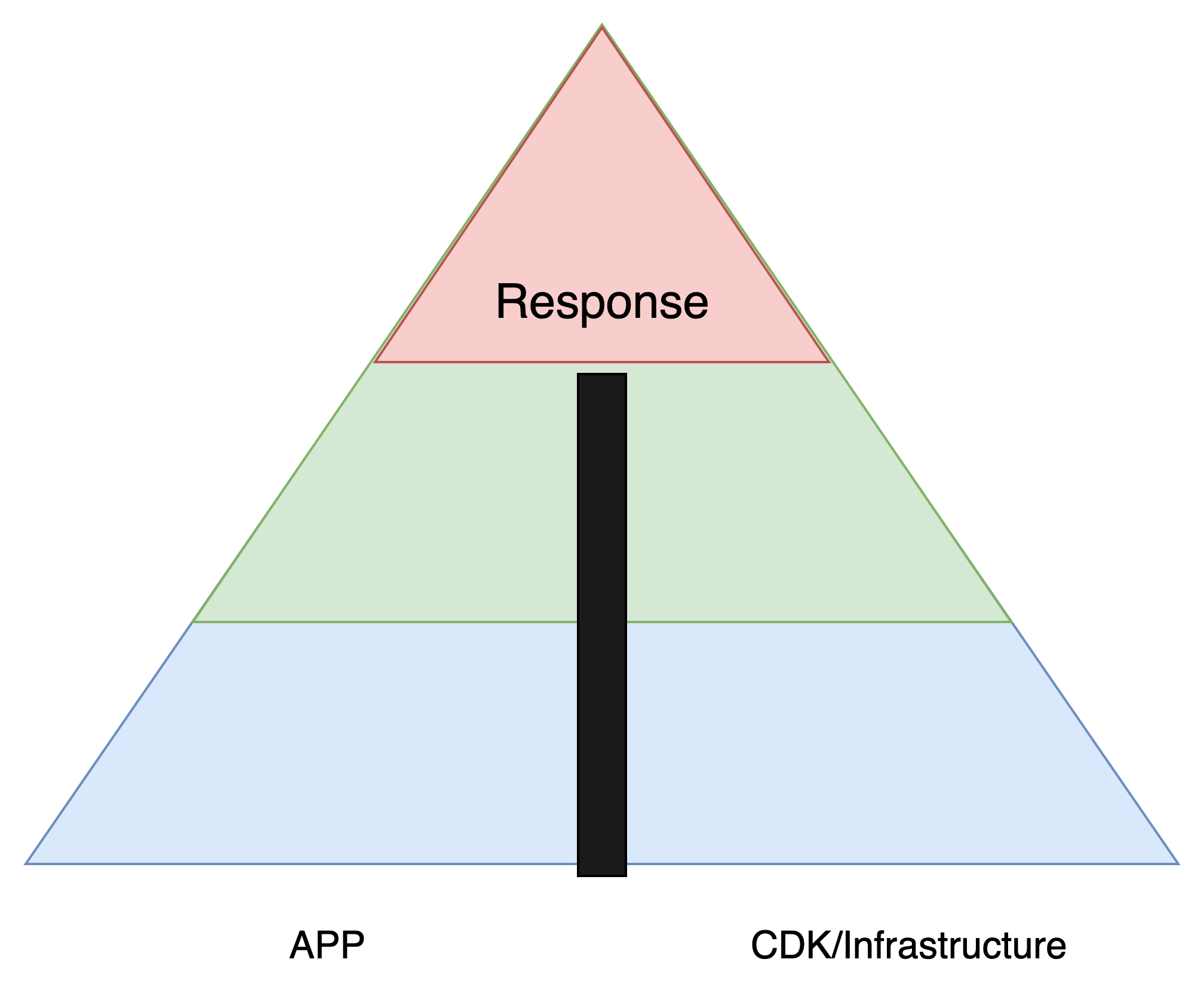 A pyramid diagram with sections labeled “Response”, depicting a visual representation of the concept.