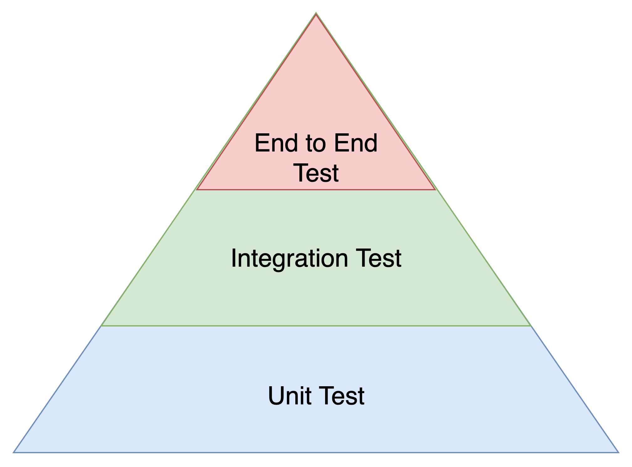 A test pyramid diagram showing the hierarchy of testing, with End to End Test at the top, Integration Test in the middle, and Unit Test at the bottom.