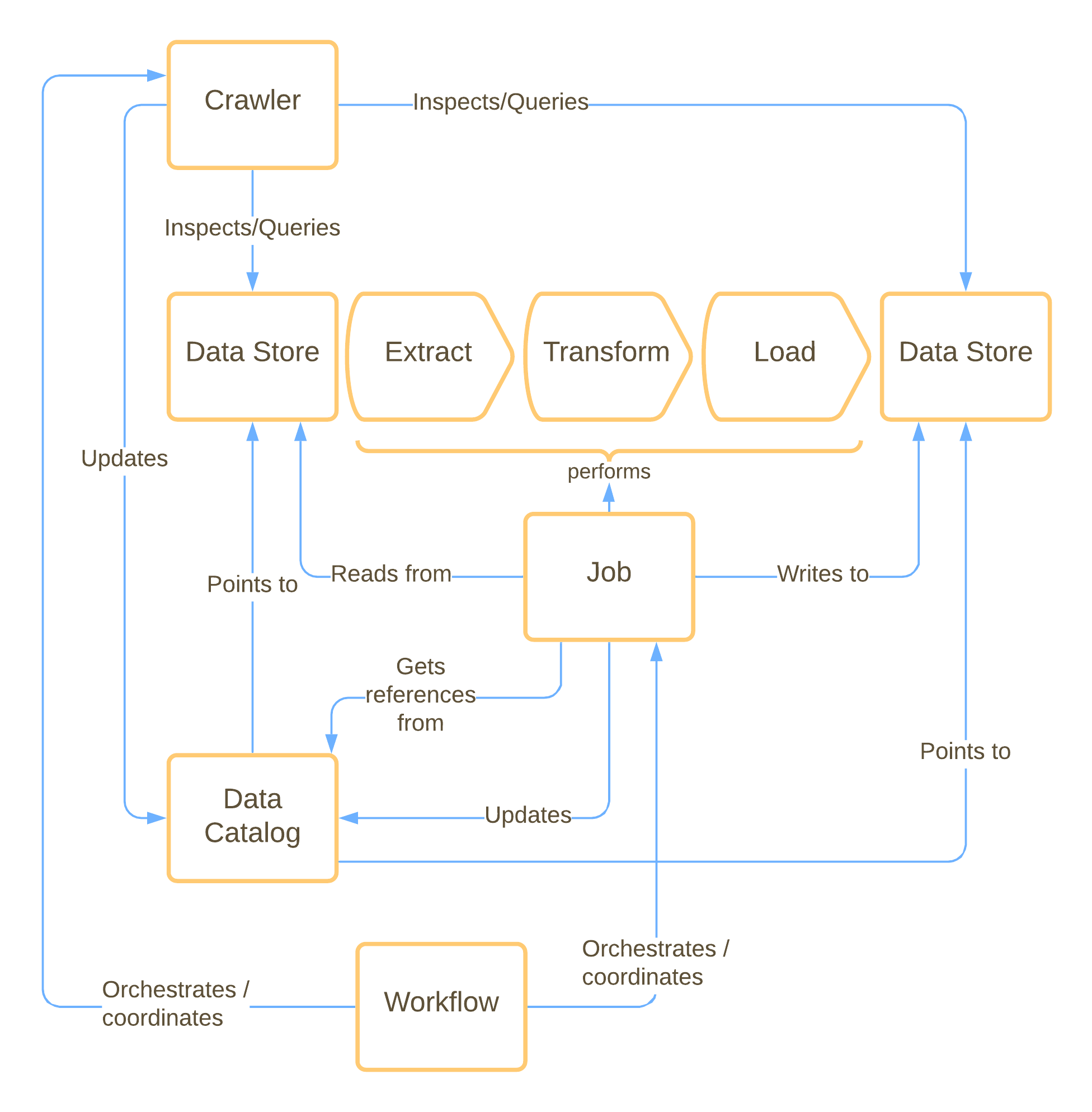 Glue Basic Building Blocks