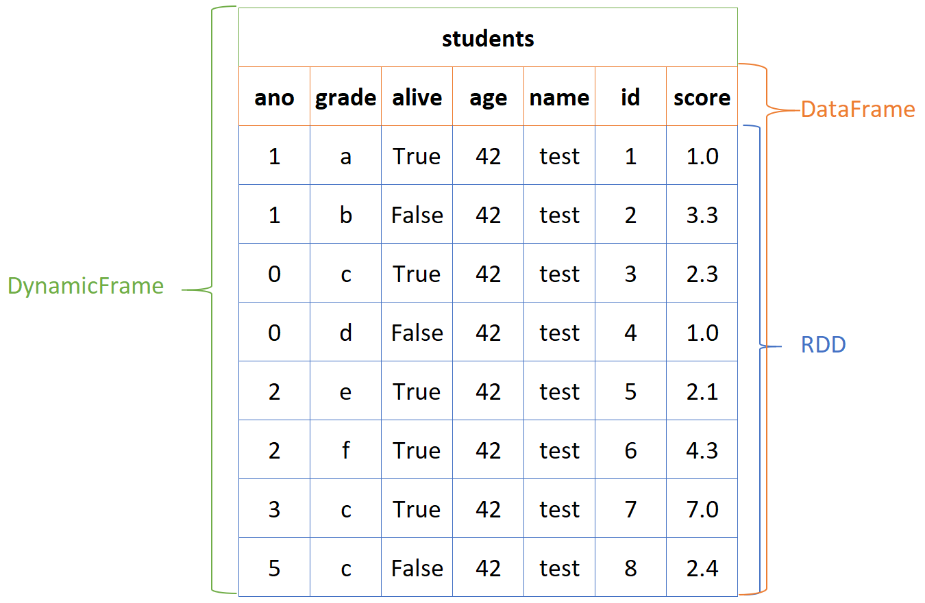 Glue/Spark Data Structures