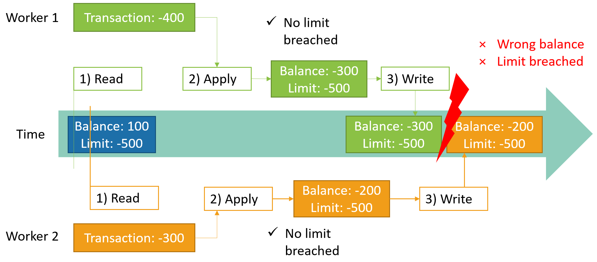 Concurrency Problem