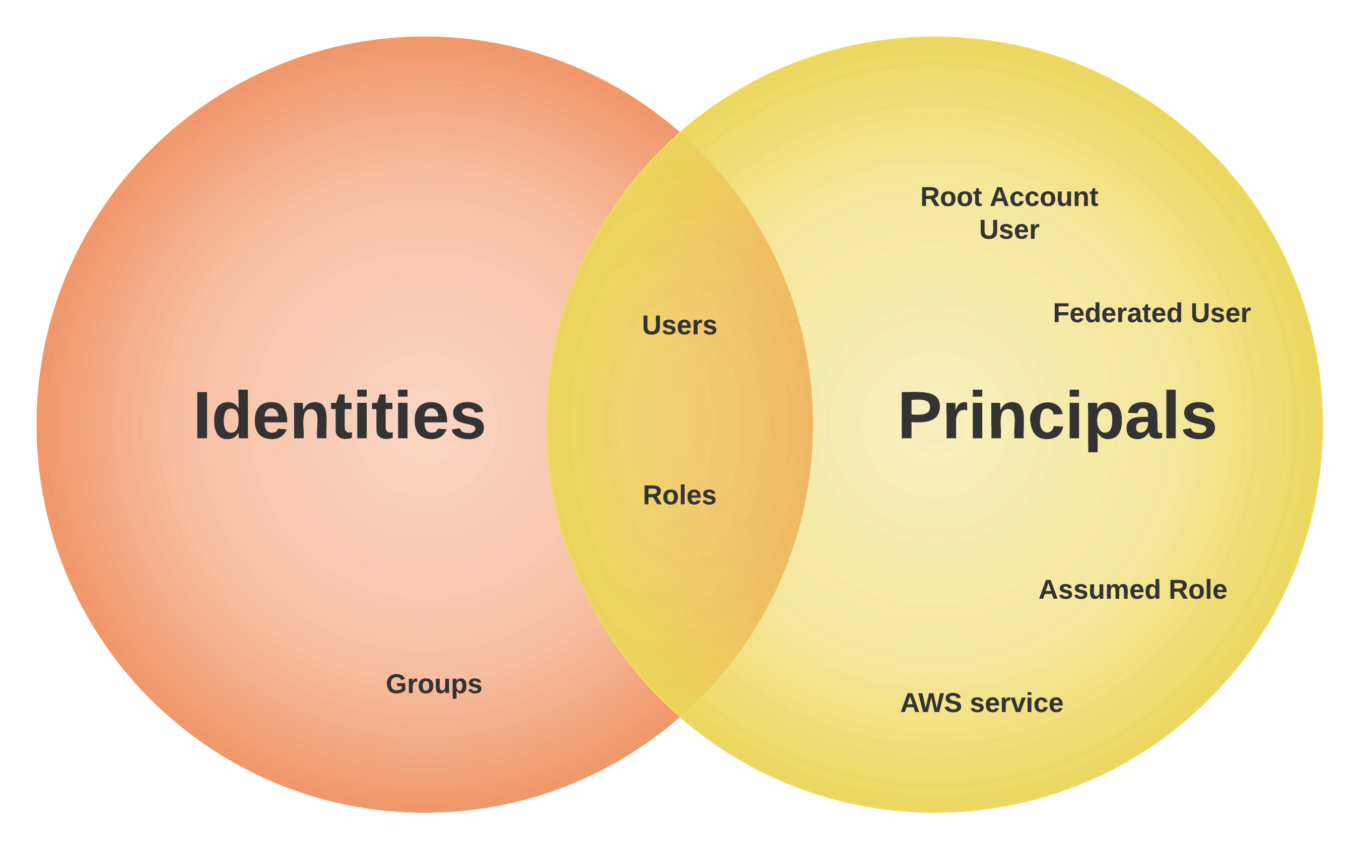 IAM Identities vs Principals