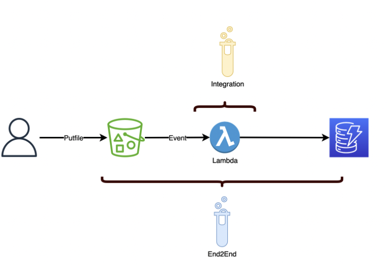 Integration