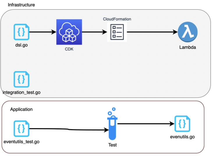 Infrastructure and Application unit testing diagrams demonstrating the testing processes.