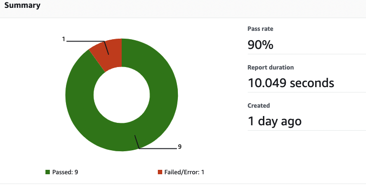 Pass rate: 90%, Report duration: 10.049 seconds, Created: 1 day ago