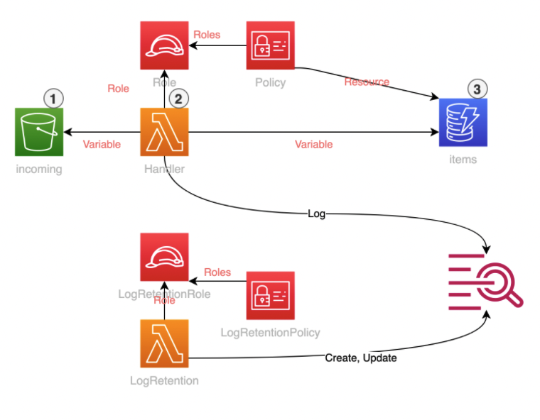 Diagram showing the architecture of a serverless DSL (DynamoDB, S3, Lambda) application.