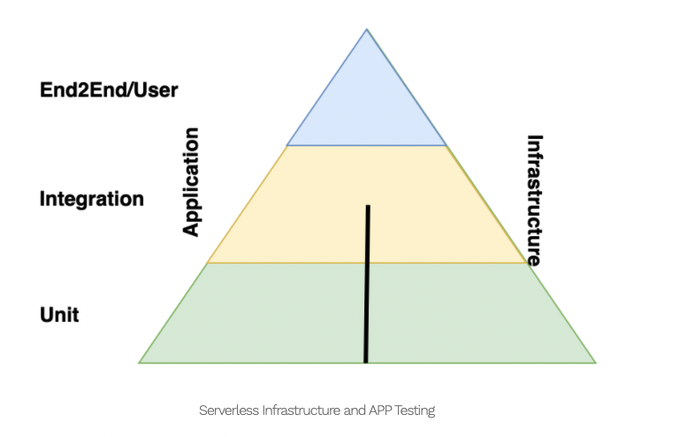 Serverless Infrastructure and APP Testing