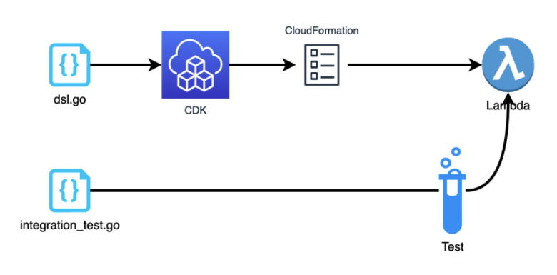 Infrastructure Integration Test