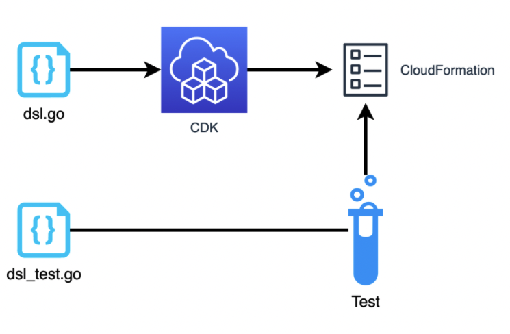 An image of the infrastructure unit testing process involving dsl.go, CDK, and CloudFormation, with a separate test component on the bottom.