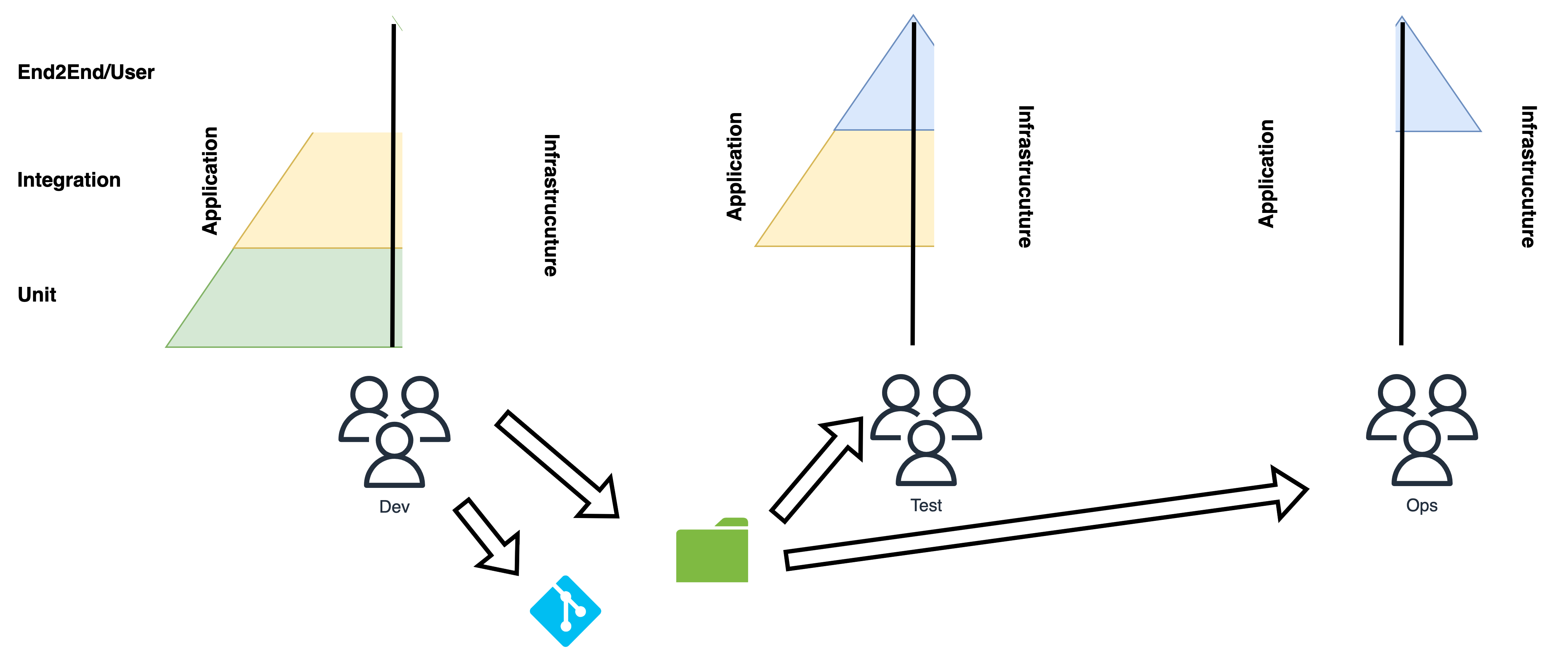 A diagram showing the development methodology of a monolithic program compared to a serverless infrastructure as code (IaC) application, with the roles of Dev, Test, and Ops.