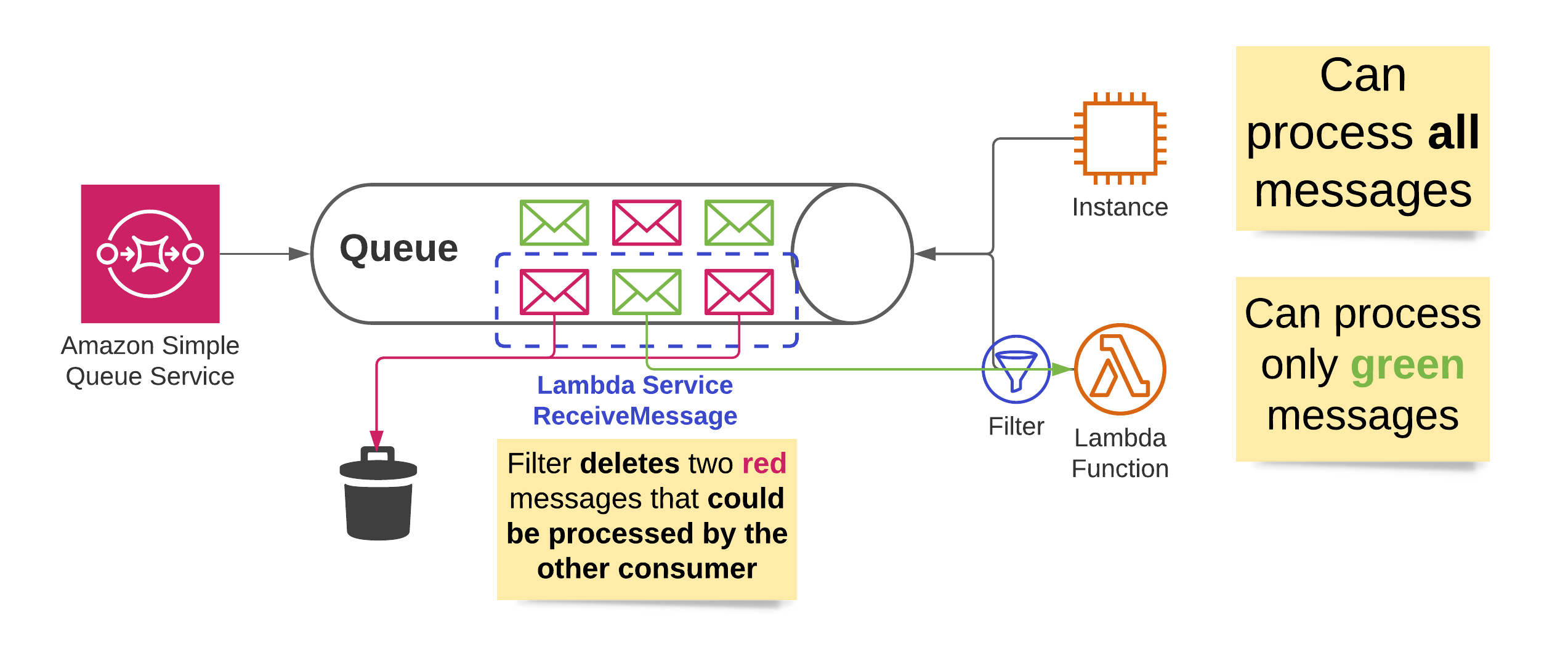 Lambda Filter SQS delete