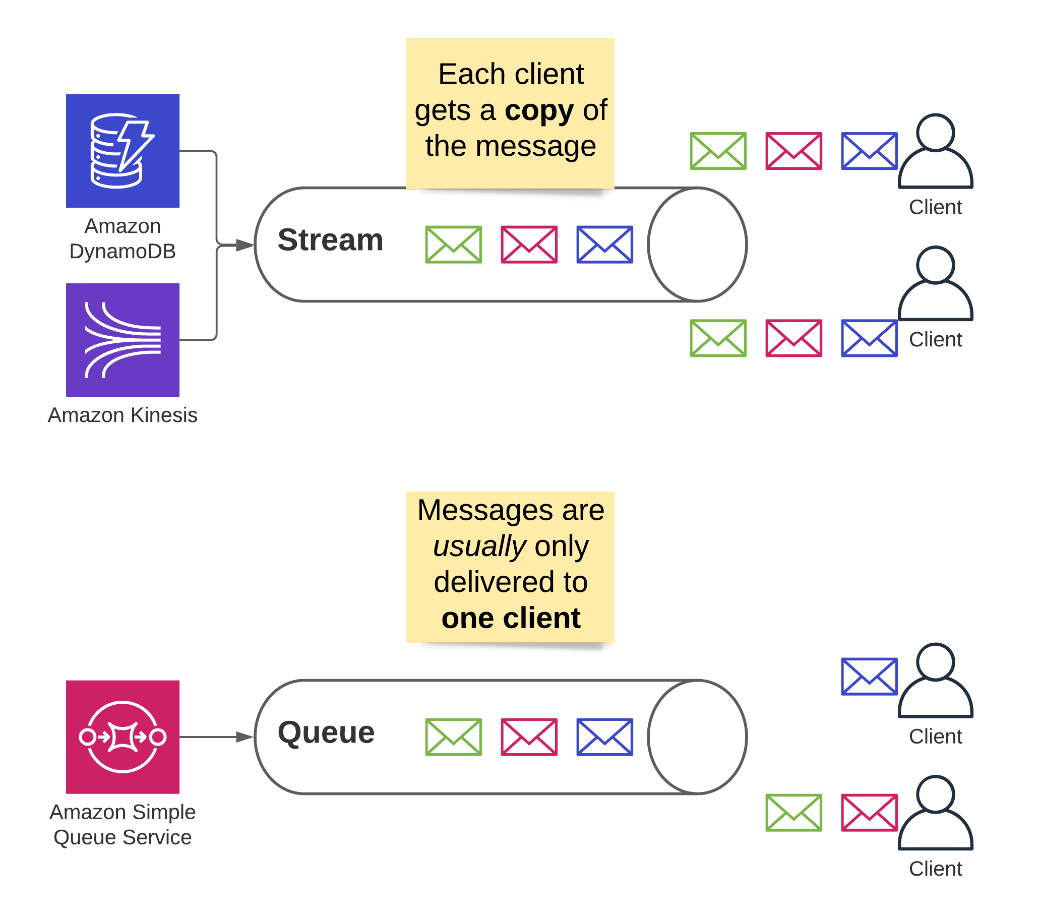 Stream vs. Queue