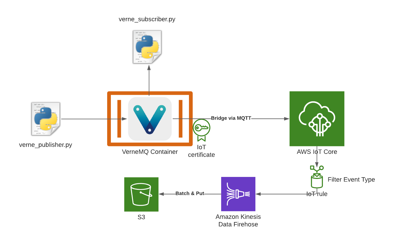 VerneMQ to Data Lake Architecture