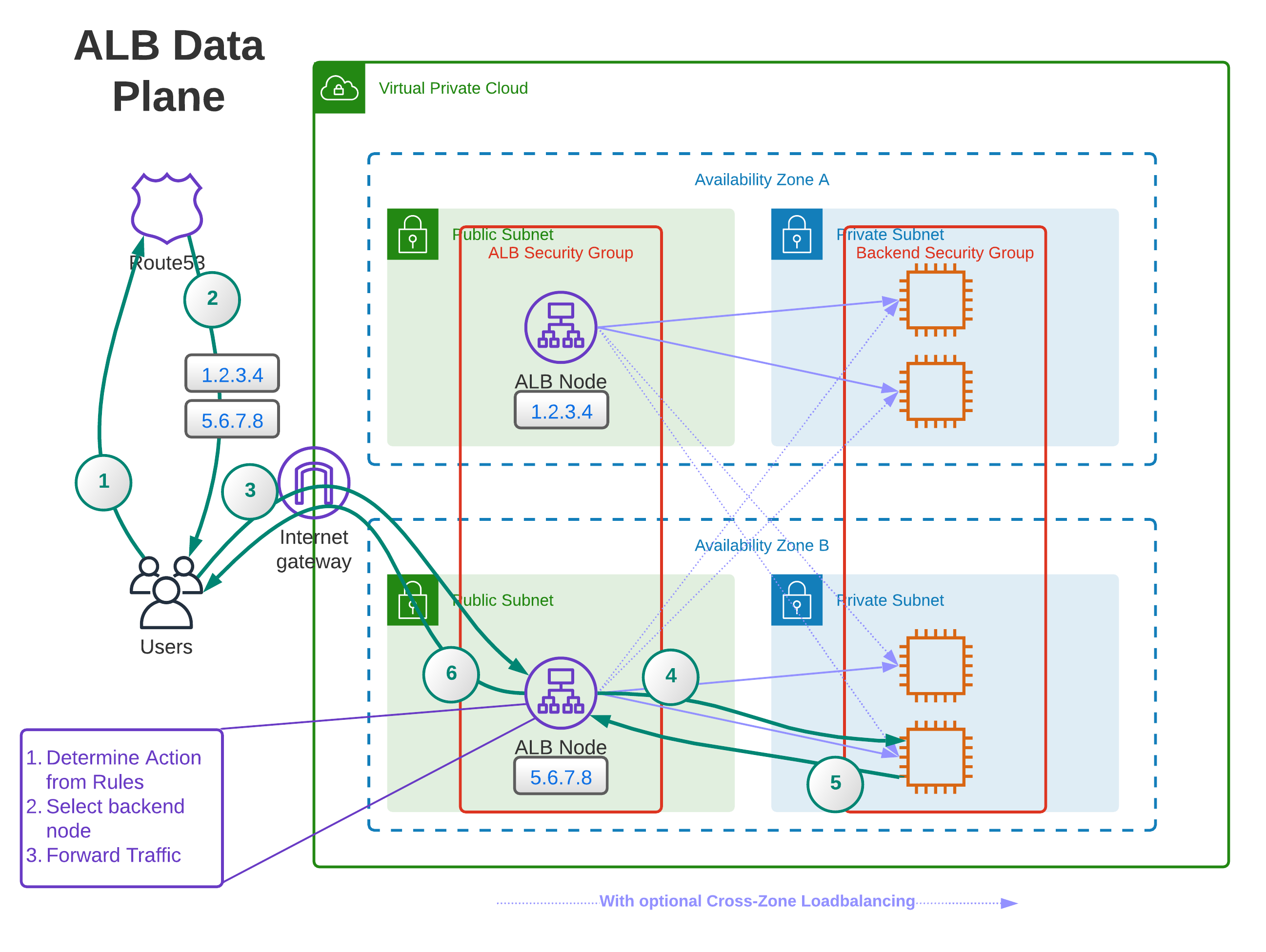 Data Plane