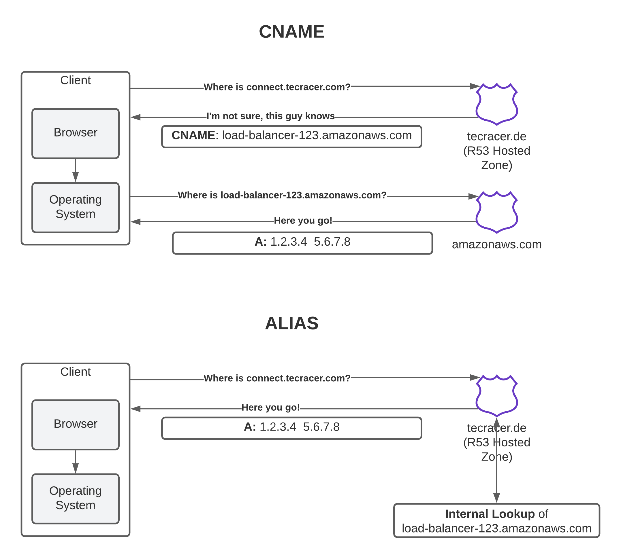 CNAME vs ALIAS