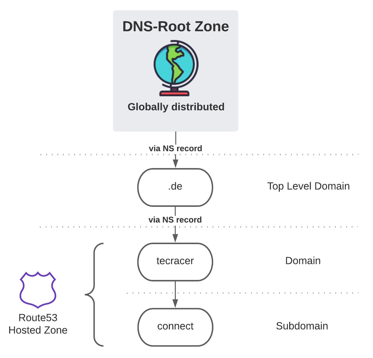 DNS Hierarchy