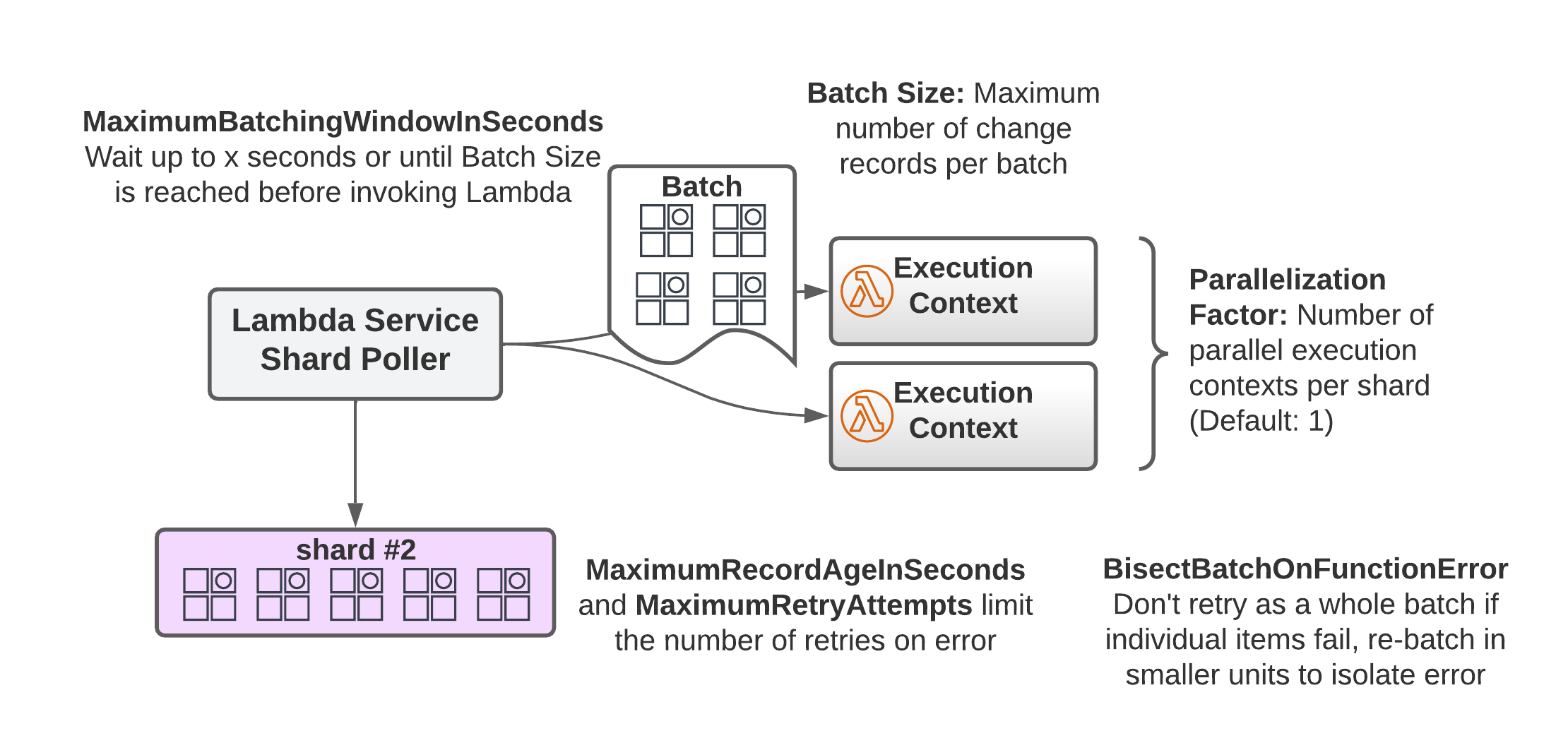 Lambda Integration Configuration