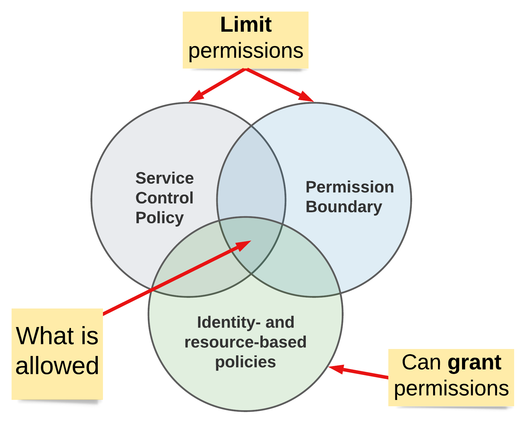 Venn Diagramm