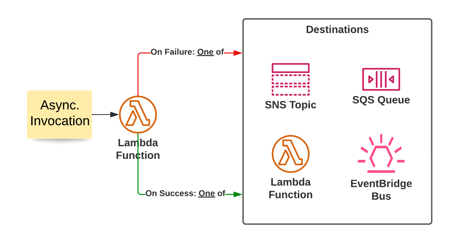 Lambda Destinations