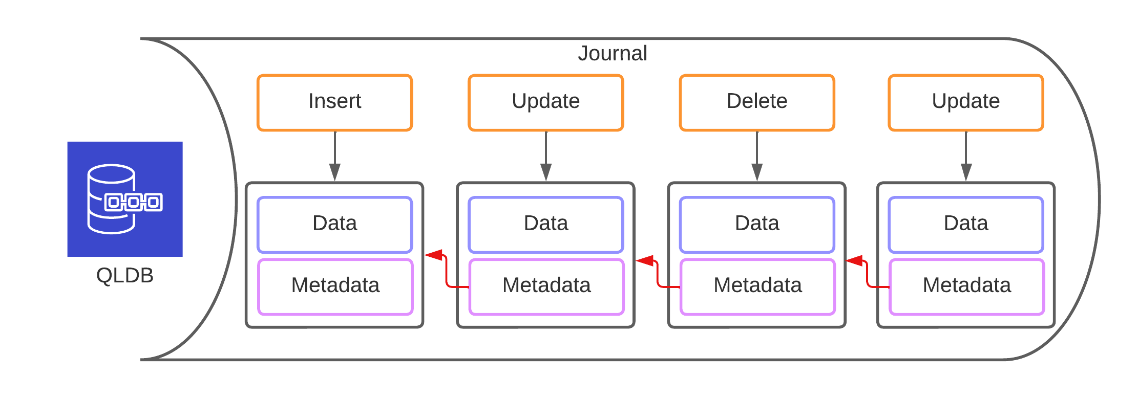 QLDB Journal