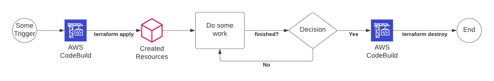 High Level Process Diagram